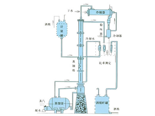 甲醇、乙醇蒸餾裝置